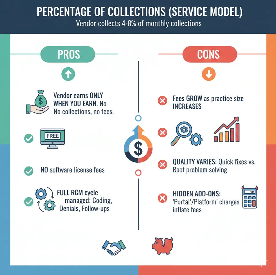 Denialjournal image:Percentage of Collections (Service Model)' with a subtitle stating vendors collect 4-8% of monthly collections. The image is split into two columns: 'Pros' on the left in green and 'Cons' on the right in red. Pros include: 'Vendor earns only when you earn,' 'No software license fees,' and 'Full RCM cycle managed.' Cons include: 'Fees grow as practice size increases,' 'Quality varies between quick fixes and root problem solving,' and 'Hidden add-ons like portal or platform charges.' The design features clean icons like money bags, gears, and a piggy bank